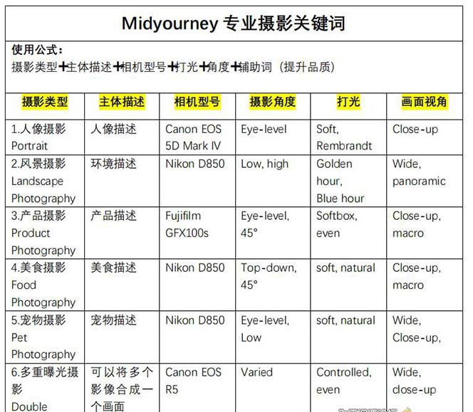 Midjourney关键词-解锁AI绘画专业级人工智能摄影关键词表 Midjourney关键词-解锁AI绘画专业级人工智能摄影关键词表