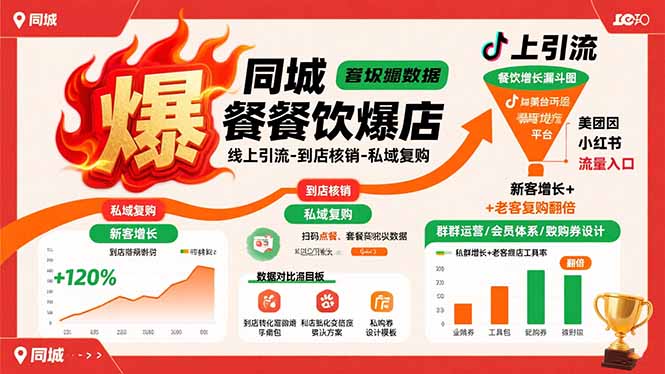 （15689期）同城餐饮爆店课：线上引流-到店核销-私域复购，新客增长+老客复购翻倍目标