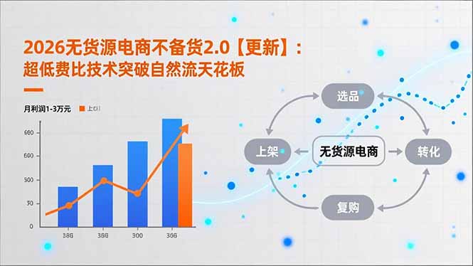 (18409期)2026无货源电商不备货2.0【更新-5月】:超低费比技术突破自然流天花板,单店月利润1-3万元